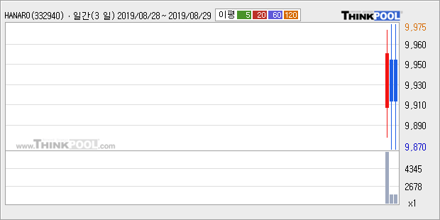 'HANARO MSCI Korea TR' 52주 신고가 경신, 상승 추세 후 큰 조정, 단기·중기 이평선 정배열