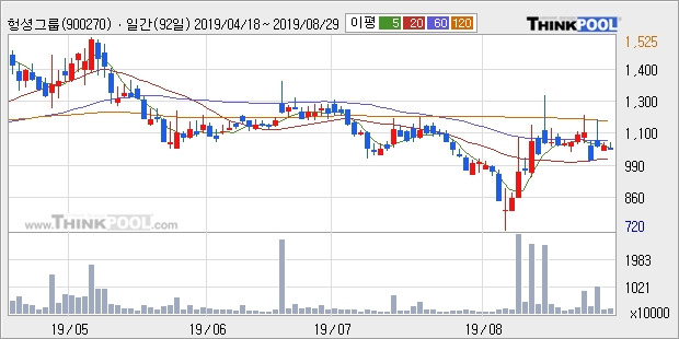 헝셩그룹, 주가 하락 현재는 -10.22%... 이 시각 거래량 250만7884주