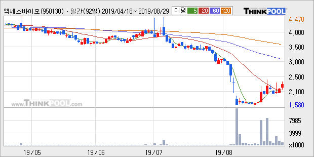 엑세스바이오, 상승흐름 전일대비 +10.17%... 이평선 역배열 상황에서 반등 시도