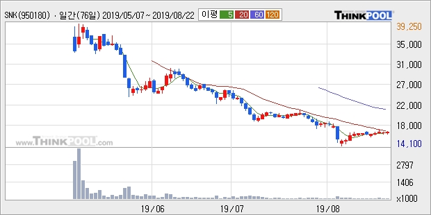 SNK, 상승출발 후 현재 +10.39%... 이평선 역배열 상황에서 반등 시도