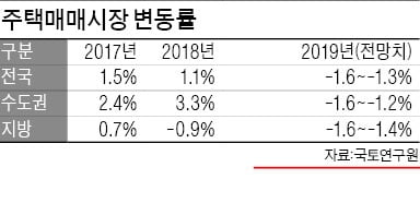 수도권·지방 수축국면 진입…'분양가상한제' 겹쳐 약세 지속