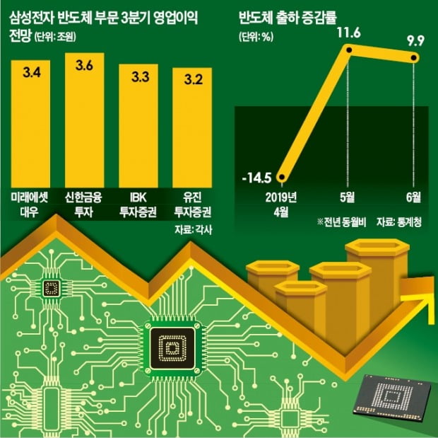 "반도체 업황 바닥 근접"…삼성전자 반등론 '솔솔'