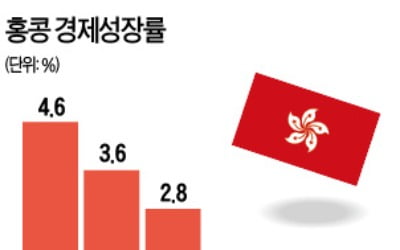 무너지는 홍콩 경제…두 분기째 '0%대 성장'