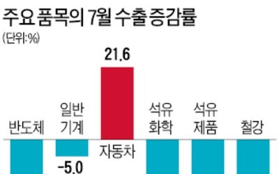 7월 수출 11%↓…8개월 연속 '내리막'