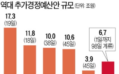 추경 처리 불발…여야 '3.6兆 경기대응 예산 삭감' 놓고 밤샘 대치