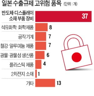 [단독] 日 '화이트리스트 폭탄' 83개 품목에 치명타