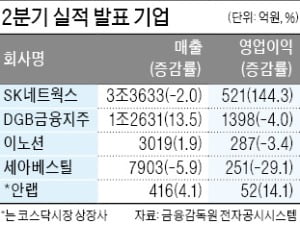 SK네트웍스, 영업이익 144% 늘어난 521억