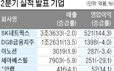 SK네트웍스, 영업이익 144% 늘어난 521억