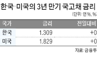 "美, 추세적 금리인하 아냐"…파월 발언에 채권 실망매물