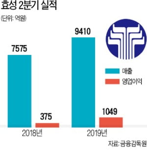 자회사 덕보는 효성그룹株 '훨훨'