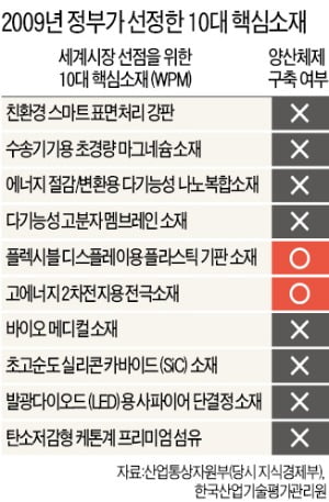 10년 前 '10대 핵심소재' 키운다더니…양산체제 갖춘 건 2개뿐