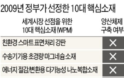 10년 前 '10대 핵심소재' 키운다더니…양산체제 갖춘 건 2개뿐