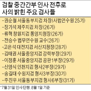 문재인 정부 '환경부 블랙리스트' 수사 검사 모두 사표