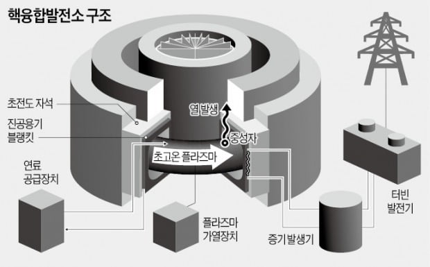 韓 주도 국제핵융합실험로 공정률 63%…인공태양 꿈 '빛이 보인다'