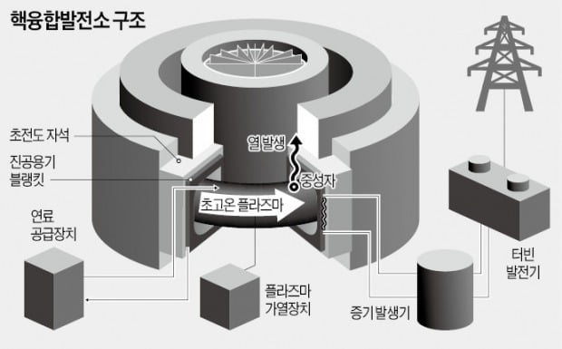 韓 주도 꽁 머니 카지노 3 만 공정률 63%…인공태양 꿈 '빛이 보인다'