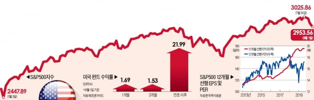 미국 펀드, 설마 꼭지?