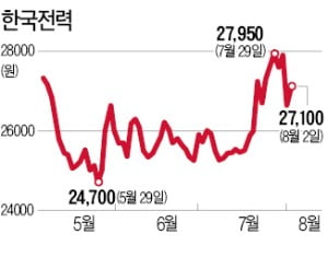 반등하는 한국전력, 경기방어株 매력 부각되나