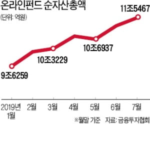 온라인펀드 자산 올 2.5兆 늘었다