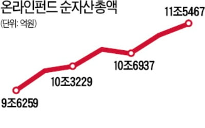 온라인펀드 자산 올 2.5兆 늘었다