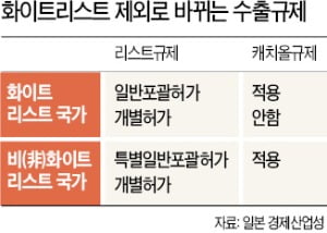 수출계약 때마다 심사…통관기간 수개월 걸릴 수도