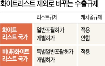 수출계약 때마다 심사…통관기간 수개월 걸릴 수도