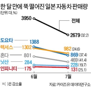 '보이콧 재팬' 확산…일본車 판매량 한 달 새 30%↓