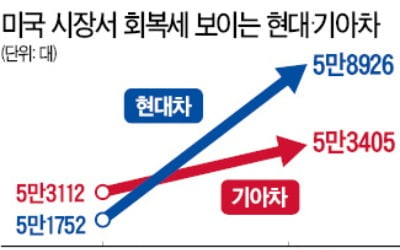 현대차, 美서 12개월 연속 '질주'