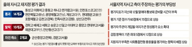 서울·부산 10개校 '자사고 취소' 확정