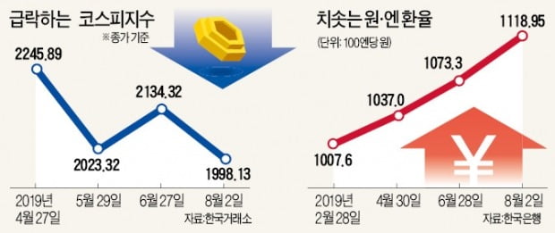 일본發 쇼크…원·엔 환율 31원 급등…코스피도 7개월 만에 2000선 '붕괴'