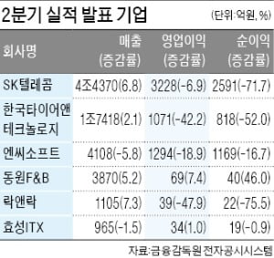 SKT, 5G 비용에 영업이익 6.9% 감소