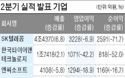 SKT, 5G 비용에 영업이익 6.9% 감소