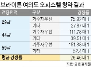 신축 희소성·직주 근접…여의도 오피스텔 '흥행 돌풍'