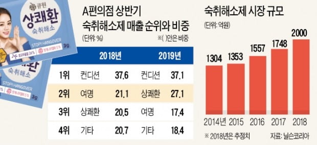 술 취한 20대 잡은 상쾌환, 여명808 꺾었다