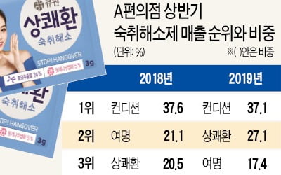 술 취한 20대 잡은 상쾌환, 여명808 꺾었다