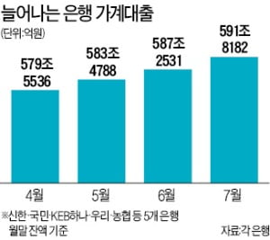 전세자금 수요 늘고, 금리도 하락…은행 가계대출 올들어 최대폭 증가