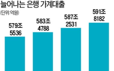 전세자금 수요 늘고, 금리도 하락…은행 가계대출 올들어 최대폭 증가