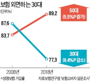 "미래보다 현재"…밀레니얼 세대 보험가입률 '뚝'