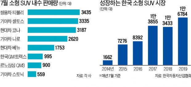 소형 SUV 큰 場…티볼리·셀토스가 기선제압