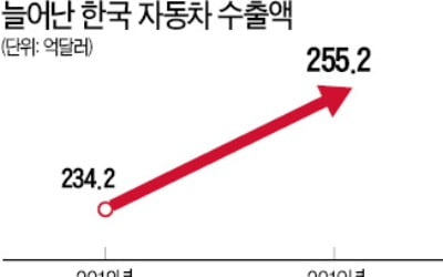 SUV·친환경차 덕에…車 수출액, 4년 만에 최대