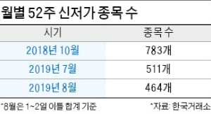 日 보복 펀치에 韓 증시 '우수수'…상장사 10곳 중 4곳, 1년 최저가