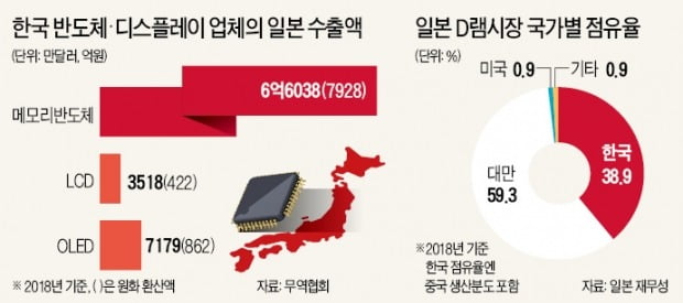 韓·日 경제 전쟁, 중국만 웃는다