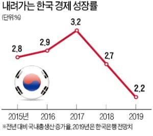 "한국 올 경제성장률 2%도 어려워"