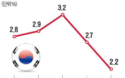 "메이저카지노사이트 올 경제성장률 2%도 어려워"