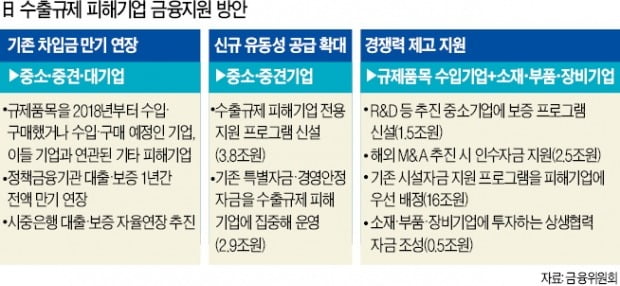 日보복 피해기업에 6兆 지원…대출 만기 1년 연장