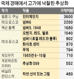 드 쿠닝·로스코·폴록·뒤뷔페…글로벌 미술시장서 추상화 '질주'