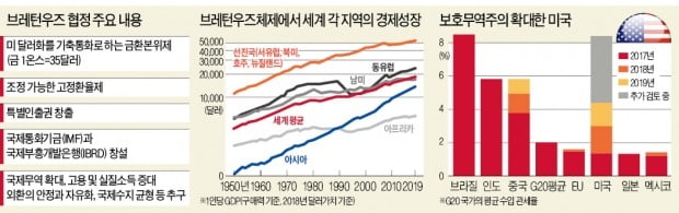 75년 세계경제 이끈 브레턴우즈, '아메리카 퍼스트'에 흔들