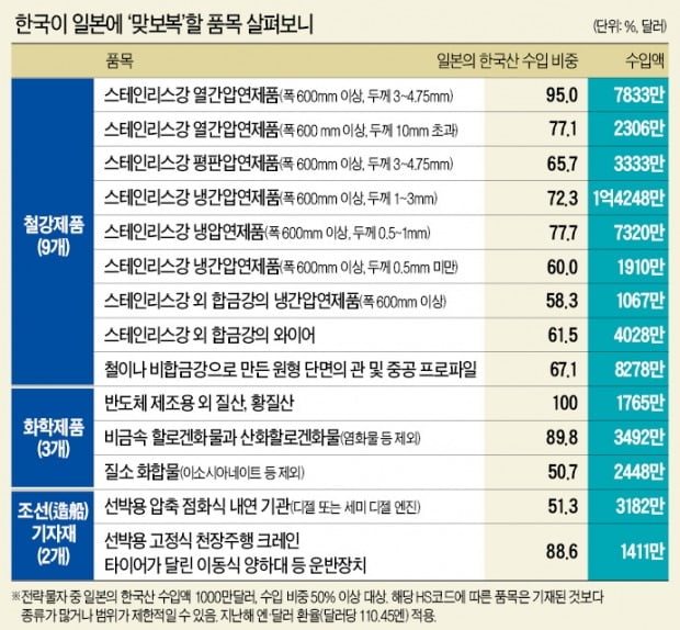 [단독] 타격 줄 품목, 韓 14개 vs 日 83개…"반도체 무기화는 실효성 없어"