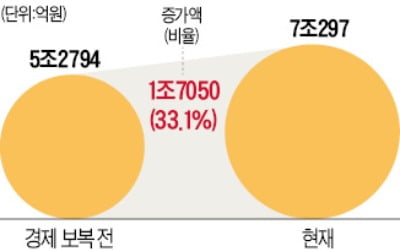 日 수출규제 수혜株, 시총 한달 새 2兆 늘었다