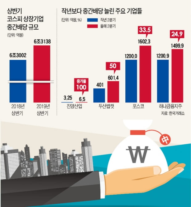 기업 실적부진에도…중간배당은 사상 최대