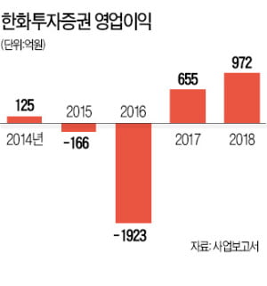 주인 바뀌고 덩치 키운 한화증권…ELS 아픔 딛고 우량사로 새 출발